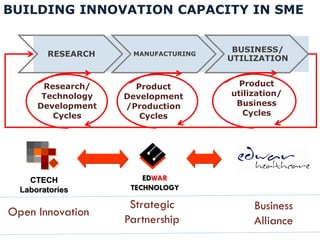 Research/
Technology
Development
Cycles
Product
Development
/Production
Cycles
Product
utilization/
Business
Cycles
RESEARCH MANUFACTURING
BUSINESS/
UTILIZATION
BUILDING INNOVATION CAPACITY IN SME
EDWAR
TECHNOLOGY
CTECH
Laboratories
Open Innovation
Strategic
Partnership
Business
Alliance
 