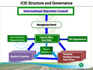 Direct
Members
International
Organizations
 