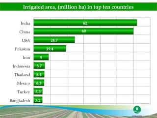 Irrigated area, (million ha) in top ten countries
 
