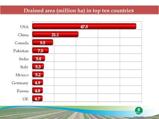 Drained area (million ha) in top ten countries
Drained area (million ha) in top ten countries
 