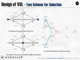 Spring Linkage Designs a novel design of variable stiffness linkage with distributed leaf ...