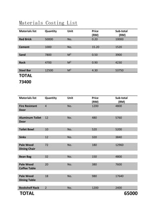 Materials Costing List
Materials list Quantity Unit Price
(RM)
Sub-total
(RM)
Red Brick 50000 No. 0.20 10000
Cement 1000 No. 15.20 1520
Sand 7800 M2 0.50 3900
Rock 4700 M2 0.90 4230
Steel Bar 12500 M2 4.30 53750
TOTAL
73400
Materials list Quantity Unit Price
(RM)
Sub-total
(RM)
Fire Resistant
Door
4 No. 1200 4800
Aluminum Toilet
Door
12 No. 480 5760
Toilet Bowl 10 No. 520 5200
Sinks 12 No. 320 3840
Pale Wood
Dining Chair
72 No. 180 12960
Bean Bag 32 No. 150 4800
Pale Wood
Coffee Table
20 No. 380 7600
Pale Wood
Dining Table
18 No. 980 17640
Bookshelf Rack 2 No. 1200 2400
TOTAL 65000
 