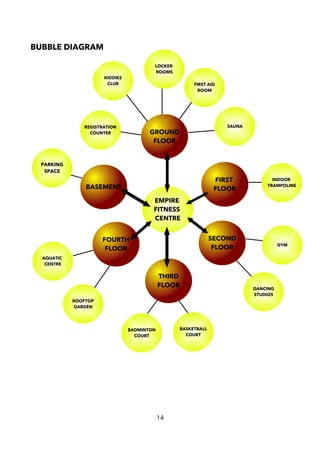 BUBBLE DIAGRAM
14
EMPIRE
FITNESS
CENTRE
BASEMENT
GROUND
FLOOR
FIRST
FLOOR
SECOND
FLOOR
THIRD
FLOOR
FOURTH
FLOOR
PARKING
SPACE
REGISTRATION
COUNTER
KIDDIES
CLUB
LOCKER
ROOMS
FIRST AID
ROOM
SAUNA
INDOOR
TRAMPOLINE
DANCING
STUDIOS
GYM
BASKETBALL
COURT
BADMINTON
COURT
AQUATIC
CENTRE
ROOFTOP
GARDEN
 