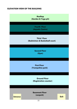 ELEVATION VIEW OF THE BUILDING
22
Basement Floor
(carpark)
Entrance Exit
Ground Floor
(Registration counter)
First Floor
(Trampoline park)
Second Floor
(Gym)
Third Floor
(Badminton & Basketball court)
Fourth Floor
(Aquatic Centre)
Rooftop
(Garden & Yoga pit)
 