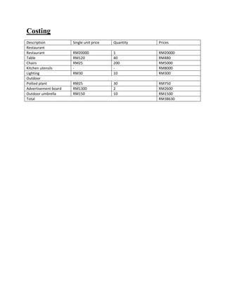 Costing
Description Single unit price Quantity Prices
Restaurant
Restaurant RM20000 1 RM20000
Table RM120 40 RM480
Chairs RM25 200 RM5000
Kitchen utensils - - RM8000
Lighting RM30 10 RM300
Outdoor
Potted plant RM25 30 RM750
Advertisement board RM1300 2 RM2600
Outdoor umbrella RM150 10 RM1500
Total RM38630
 