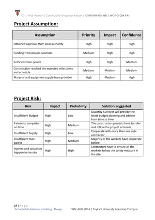 ICI | Final Project | Construction Proposal Report | CHIN KHANG WEI | WONG QIN KAI
27 | P a g e
School of Architecture • Building • Design | FNBE AUG 2014 | Taylor’s University Lakeside Campus
Project Assumption:
Assumption Priority Impact Confidence
Obtained approval from local authority High High High
Funding from project sponsors Medium High High
Sufficient man-power High High Medium
Construction reached the expected milestones
and schedule
Medium Medium Medium
Material and equipment supply from provider High Medium High
Project Risk:
Risk Impact Probability Solution Suggested
Insufficient Budget High Low
Quantity Surveyor will provide the
latest budget planning and advices
from time to time
Failure to complete
on time
High Medium
The construction projects have to refer
and follow the project schedule
Insufficient Supply High Low
Cooperate with more than one sub-
contractor
Insufficient man-
power
High Medium
Majority of the workers have cooperate
before
Injuries and casualties
happen in the site
High High
Contractors have to ensure all the
workers follow the safety measure in
the site.
 