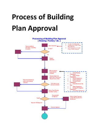 Process of Building
Plan Approval
 
