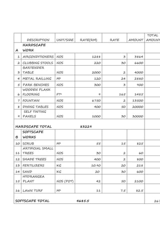 DESCRIPTION UNIT/SIZE RATE(RM) RATE AMOUNT
TOTAL
AMOUNT
A
HARDSCAPE
WORK
1 AIRCONDITIONERS NOS 1288 3 3864
2 CLUBBING STOOLS NOS 220 30 6600
3
BARTENDER
TABLE NOS 2000 2 4000
4 METAL RAILLING M² 120 24 2880
5 PARK BENCHES NOS 300 3 900
6
WOODEN PLANK
FLOORING FT² 9 165 1485
7 FOUNTAIN NOS 6750 2 13500
8 DINING TABLES NOS 400 50 20000
9
SELF TINTING
PANELS NOS 1000 30 30000
HARDSCAPE TOTAL 83229
B
SOFTSCAPE
WORKS
10 SCRUB M² 55 15 825
11
ARTIFICIAL SMALL
TREES NOS 30 2 60
12 SHADE TREES NOS 400 2 800
13 FERTILIZERS KG 10.90 20 218
14 SAND KG 20 30 600
15
HYDRANGEA
PLANT NOS (POT) 42 50 2100
16 LAWN TURF M² 11 7.5 82.5
SOFTSCAPE TOTAL 4685.5 267
 