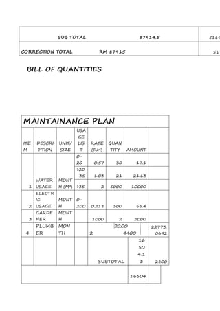 BILL OF QUANTITIES
MAINTAINANCE PLAN
ITE
M
DESCRI
PTION
UNIT/
SIZE
USA
GE
LIS
T
RATE
(RM)
QUAN
TITY AMOUNT
1
WATER
USAGE
MONT
H (M³)
0-
20 0.57 30 17.1
>20
-35 1.03 21 21.63
>35 2 5000 10000
2
ELECTR
IC
USAGE
MONT
H
0-
200 0.218 300 65.4
3
GARDE
NER
MONT
H 1000 2 2000
4
PLUMB
ER
MON
TH
2200
2 4400
22773.
0692
SUBTOTAL
16
50
4.1
3 2800
16504
SUB TOTAL 87914.5 5169
CORRECTION TOTAL RM 87915 517
 
