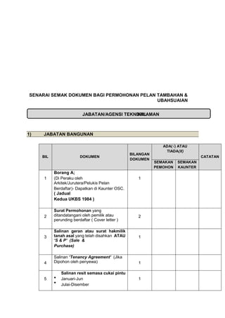 SENARAI SEMAK DOKUMEN BAGI PERMOHONAN PELAN TAMBAHAN &
UBAHSUAIAN
1) JABATAN BANGUNAN
BIL DOKUMEN
BILANGAN
DOKUMEN
ADA(√) ATAU
TIADA(X)
CATATAN
SEMAKAN
PEMOHON
SEMAKAN
KAUNTER
1
Borang A;
(Di Peraku oleh
Arkitek/Jurutera/Pelukis Pelan
Berdaftar)- Dapatkan di Kaunter OSC.
( Jadual
Kedua UKBS 1984 )
1
2
Surat Permohonan yang
ditandatangani oleh pemilik atau
perunding berdaftar ( Cover letter )
2
3
Salinan geran atau surat hakmilik
tanah asal yang telah disahkan ATAU
‘S & P’ (Sale &
Purchase)
1
4
Salinan ‘Tenancy Agreement’ (Jika
Dipohon oleh penyewa) 1
5
Salinan resit semasa cukai pintu
Januari-Jun
Julai-Disember
1
JABATAN/AGENSI TEKNIKALDALAMAN
 