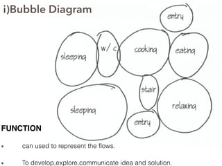 FUNCTION
can used to represent the flows.
To develop,explore,communicate idea and solution.
i)Bubble Diagram
 
