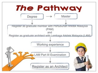 Degree Master 
Register as graduate member with Pertubuhan Arkitek Malaysia 
(PAM) 
and 
Register as graduate architect with Lembaga Arkitek Malaysia (LAM) 
Working experience 
LAM Part III Examination 
Register as an Architect 
 