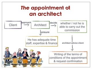approach decide 
Client Architect 
whether / not he is 
able to carry out the 
commission 
He has adequate time 
staff, expertise & finance 
Writing of the terms of 
conditions of the appointment 
& request confirmation 
ensure 
architect advice client 
 