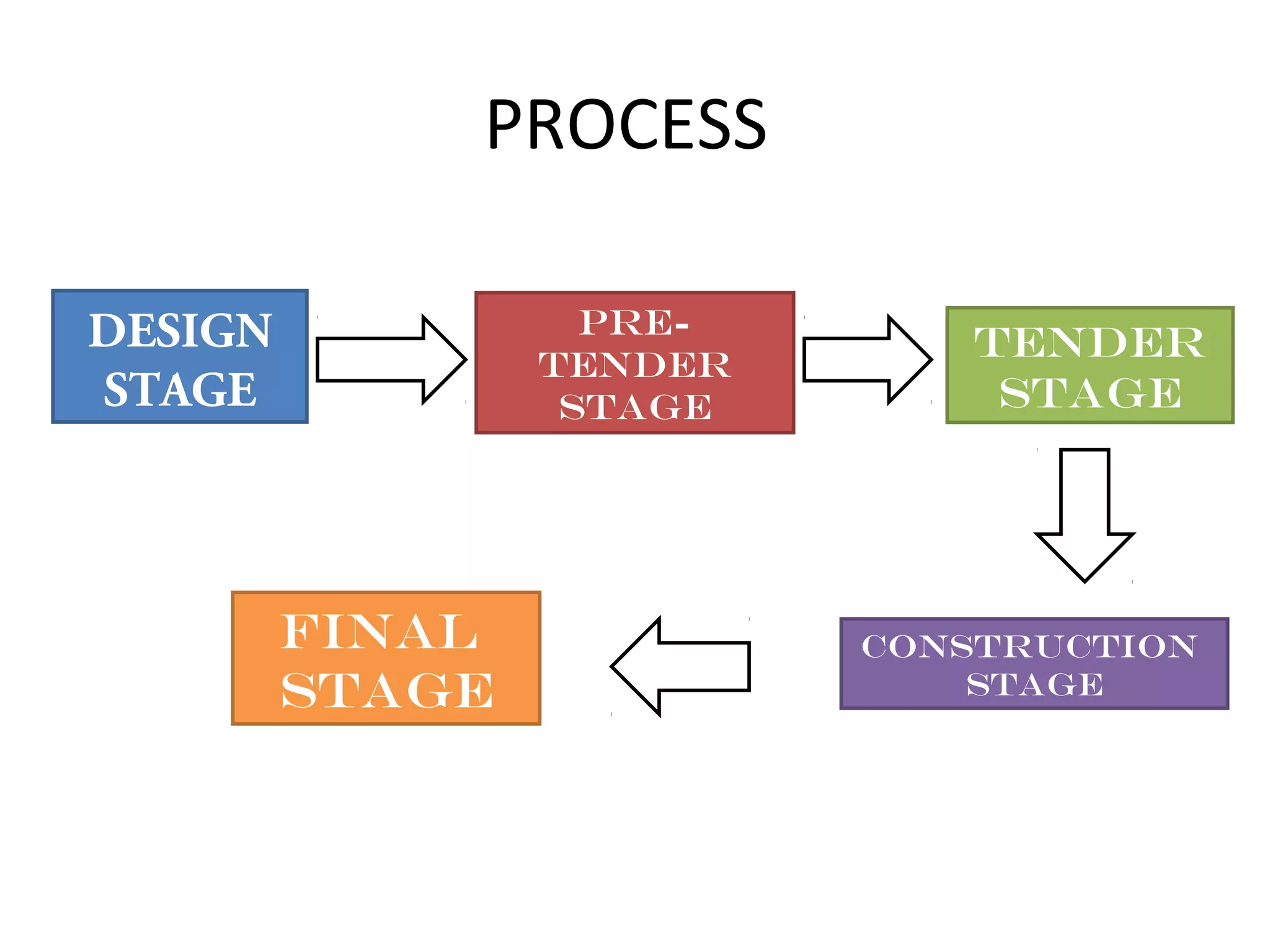 PROCESS 
DESIGN 
STAGE 
PRE-TENDER 
STAGE 
TENDER 
STAGE 
CONSTRUCTION 
STAGE 
FINAL 
STAGE 
 