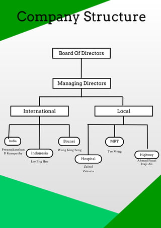 Board Of Directors
M anaging Directors
International Local
Indonesia
BruneiIndia
H ospital
M RT
H ighway
Preamakanthan
DKanapathy
LeeEngHoe
WongKingSeng
Zainol
Zakaria
TeeMeng
AhmadFauzi
Haji Ali
Com pany Structure
 