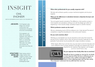 = 
INSIGHT
CIVIL
ENGINEER
Civil Engineers plan,
design and oversee
construction and
maintenance of building
structures and facilitates
Civil engineers can
either be consulting
engineers who advise on
projects and design
them, or contracting
engineers who turn
their plans into reality
and maintain the
structures once they are
built.
Road, railway, airport,
bridge, harbour, dam,
irrigation project, power
plant, water, sewerage
system, high rise
building/skyscraper
JOB SCOPE:
STRUCTURES
WITHIN JOB
SCOPE:
AREYOU WONDERING? WHAT DOES A CIVIL ENGINEER DO?
P
R
O
F
E
S
S
I
O
N
C
I
V
I
L
E
N
G
I
N
E
E
R
What other professionals do you usually cooperate with?
We deal with architects, quantity surveyor, mechanical engineer and structural
engineer.
What are the differences in calculation between a Quantity Surveyor and
a Civil Engineer?
Two are equally towards calculations.The difference is that quantity surveyor is
more towards cost calculations, nothing to do with the design part while civil
engineering is more towards design calculations based on scientiﬁc theories.
Which profession stands out the most?
We are a developing country.All the professions are in high demand.The level of
competition is equal for all professions in the construction industry.
Do you work overtime often?
Working as a civil engineer you may be required to work away from home for
periods of time. Frequent visits to sites may also be necessary, especially for new
graduates.Travel abroad may be possible with a large consultancy company.
While regular ofﬁce hours are the norm, you may have to work for long days and
some weekends close to project deadlines. Overnight and weekend stay may be
required for site inspection. Site engineers and managers
can be on call 24 hours a day.
Do you separate from family often due to overtime?
Basically we have to manage our time but for me, family
is more important.What we focus is efﬁciency, just do
everything in time. I seldom encourage my staffs to
work overtime, unless if there is some really big project with due date nearby.
This is because I understand that my staffs have their own lives.
Q&A
 