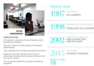  
1997 GRADUATED
INTI UNIVERSITY
1998
WORKING LIFE COMMENCED
CONSULTANT CIVIL ENGINEER
TIMELINE (YEAR)
2002
COMPANY ESTABLISHED
MAIN CONTRACTOR &
DIRECTOR IN QDB
2015
INTERVIEW
BYVISANITY MAGAZINE!
18
TOTAL YEARS
Quo hoc melius illico sciens
TENUS CAPAX PATET MOTUM DIGNA
WORK ACTIVITIES
Civil engineers undertake technical and feasibility studies
including site investigation.
They use a range of computer packages for developing
detailed designs.
They undertake a lot of complex and repetitive calculations.
Besides that, they liaise with clients and a variety of
professionals including architects and sub-contractors when
carrying out a project.
They compile job speciﬁcations and supervise tendering
procedures.
CIVIL
ENGINEER
 