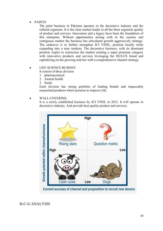 PAINTS
         The paint business in Pakistan operates in the decorative industry and the
         refinish segments. It is the clear market leader in all the three segments quality
         of product and services. Innovation and a legacy have been the foundation of
         this enterprise. Without opportunities arising with in the country and
         contiguous market the business has articulated growth aggressively strategy.
         The endeavor is to further strengthen ICI VINIL; position locally while
         expanding into a near markets. The decorative business, with its dominant
         position Aspire to restructure the market creating a super premium category
         with innovative products and services leveraging the DULUX brand and
         capitalizing on the growing mid tier with a comprehensive channel strategy.

         LIFE SCIENCE BUSINES
         It consist of three division
         1. pharmaceutical
         2. Animal health
         3. Seeds
         Each division has strong portfolio of leading brands and impeccably
         researched products which promise to improve life.

         WALL COVERING
         It is a newly established business by ICI VINIL in 2012. It will operate in
         decorative industry. And provide best quality product and services.




B-C-G ANALYSIS


                                                                                        19
 