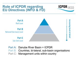 Role of ICPDR regarding
EU Directives (WFD & FD)
Part A: Danube River Basin = ICPDR
Part B: Countries, bi-lateral, sub-basin organisations
Part C: Management units within country
 