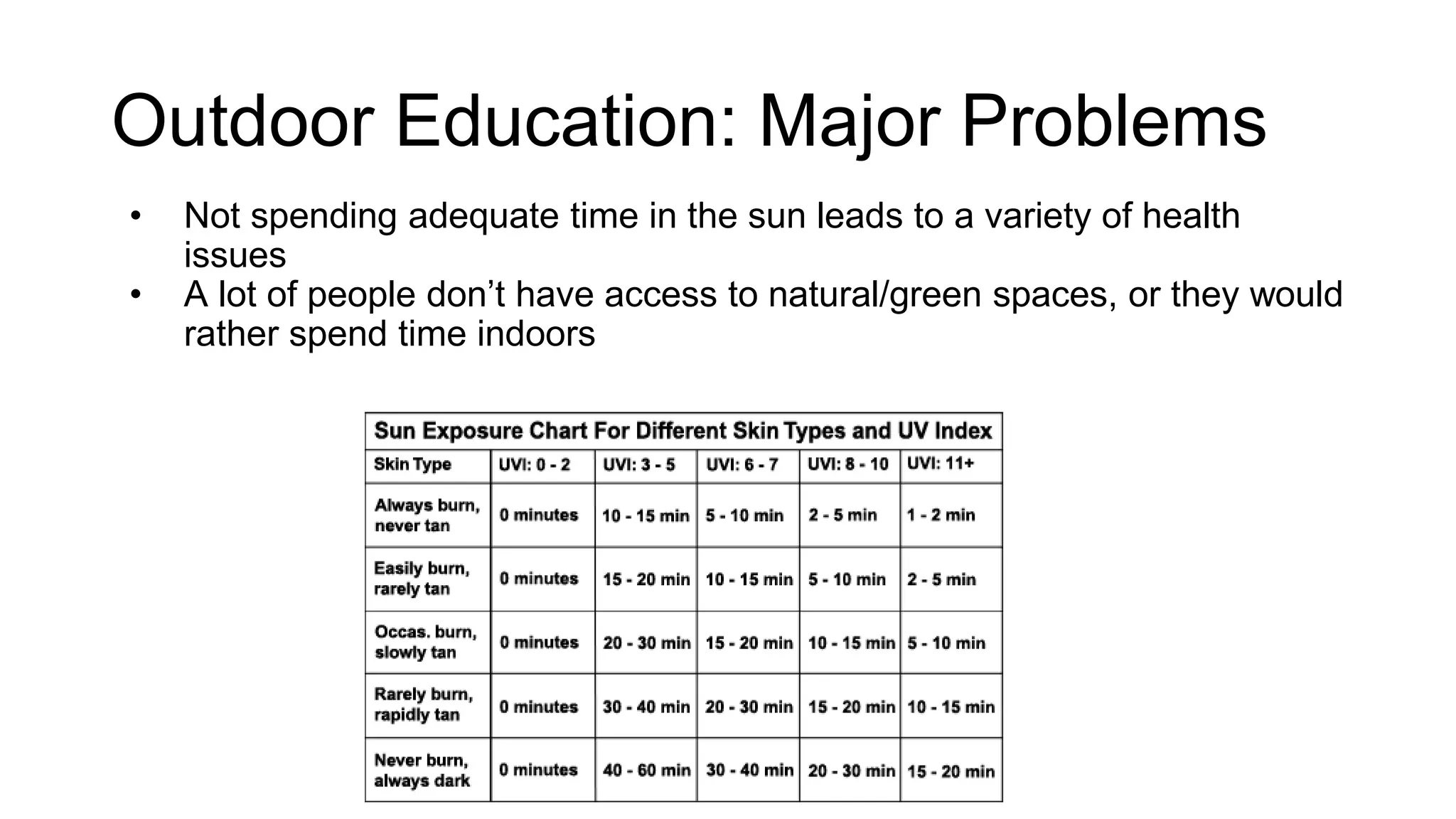 Outdoor Education: Major Problems
o Not spending adequate time in the sun leads to a variety of health issues
o A lot of people don’t have access to natural/green spaces, or they would
rather spend time indoors
 