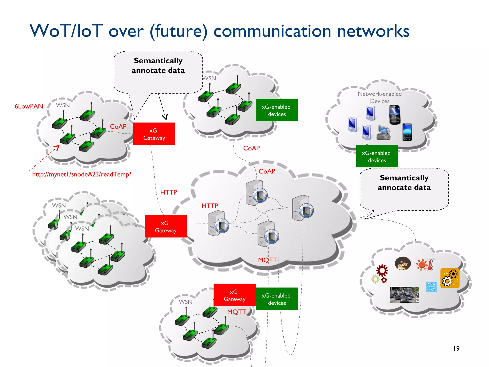 WoT/IoT over (future) communication networks
WSN
WSN
WSN
WSN
WSN
Network-enabled
Devices
Semantically
annotate data
19
xG
Gateway
CoAP
HTTP
CoAP
CoAP
HTTP
6LowPAN
Semantically
annotate data
http://mynet1/snodeA23/readTemp?
WSN
MQTT
MQTT
xG
Gateway
xG-enabled
devices
xG-enabled
devices
xG-enabled
devices
xG
Gateway
 