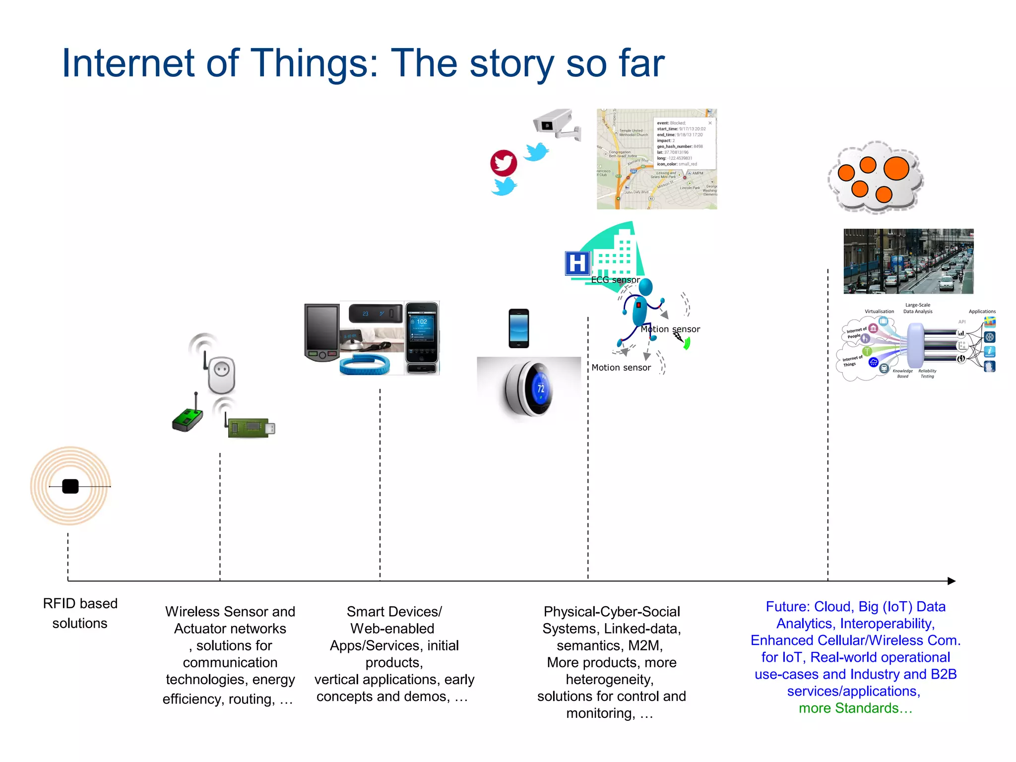 Internet of Things: The story so far
RFID based
solutions
Wireless Sensor and
Actuator networks
, solutions for
communication
technologies, energy
efficiency, routing, …
Smart Devices/
Web-enabled
Apps/Services, initial
products,
vertical applications, early
concepts and demos, …
Motion sensor
Motion sensor
ECG sensor
Physical-Cyber-Social
Systems, Linked-data,
semantics, M2M,
More products, more
heterogeneity,
solutions for control and
monitoring, …
Future: Cloud, Big (IoT) Data
Analytics, Interoperability,
Enhanced Cellular/Wireless Com.
for IoT, Real-world operational
use-cases and Industry and B2B
services/applications,
more Standards…
 