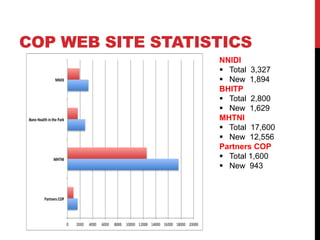 COP WEB SITE STATISTICS
                   NNIDI
                    Total 3,327
                    New 1,894
                   BHITP
                    Total 2,800
                    New 1,629
                   MHTNI
                    Total 17,600
                    New 12,556
                   Partners COP
                    Total 1,600
                    New 943
 