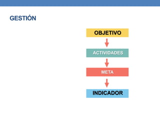 GESTIÓN
INDICADOR
META
ACTIVIDADES
OBJETIVO
 