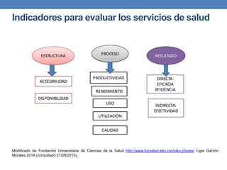 Indicadores para evaluar los servicios de salud
Modificado de Fundación Universitaria de Ciencias de la Salud http://www.fucsalud.edu.co/index.php/es/ Ligia Garzón
Morales 2014 (consultado 21/09/2015).
 