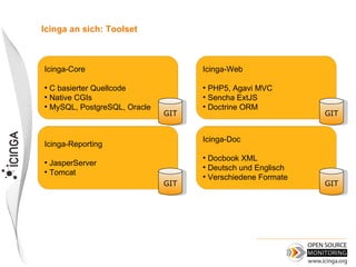 Icinga an sich: Toolset



Icinga-Core                          Icinga-Web

●
  C basierter Quellcode              ●
                                       PHP5, Agavi MVC
●
  Native CGIs                        ●
                                       Sencha ExtJS
●
  MySQL, PostgreSQL, Oracle          ●
                                       Doctrine ORM
                              GIT
                               GIT                            GIT
                                                               GIT


                                     Icinga-Doc
Icinga-Reporting
                                     ●
                                       Docbook XML
●
  JasperServer                       ●
                                       Deutsch und Englisch
●
  Tomcat                             ●
                                       Verschiedene Formate
                              GIT
                               GIT                            GIT
                                                               GIT
 