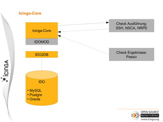 Icinga-Core

                      Check Ausführung:
                      SSH, NSCA, NRPE
        Icinga-Core


         IDOMOD

                      Check Ergebnisse:
         IDO2DB
                           Passiv




           IDO

    ●
      MySQL
    ●
      Postgre
    ●
      Oracle
 