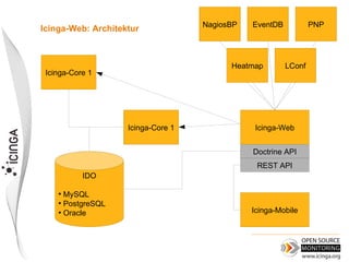 NagiosBP   EventDB           PNP
Icinga-Web: Architektur



                                          Heatmap        LConf
 Icinga-Core 1




                    Icinga-Core 1              Icinga-Web


                                               Doctrine API
                                                REST API
           IDO

    ●
      MySQL
    ●
      PostgreSQL
    ●
      Oracle                                   Icinga-Mobile
 