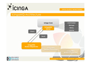 OPEN	
  SOURCE	
  MONITORING	
  


IcingaMQ-Architecture


                                Icinga Core                                 event broker
                                                                              libicinga
                                  IcingaMQ                                      libimq
                                    Server
                                                                               zeromq
               Check


                             Result




             IcingaMQ
         Broker/Dispatcher
                                     IcingaMQ
                                 Broker/Dispatcher
                                                                        IcingaMQ
                                                                    Broker/Dispatcher


                                                                                                              	
  
                                         www.icinga.org | doc.icinga.org | wiki.icinga.org | twitter.com/icinga
 