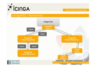 OPEN	
  SOURCE	
  MONITORING	
  


IcingaMQ - Advanced

                               Icinga Core

                                    IcingaMQ
                                      Server
              Check


                           Result

         IcingaMQ                                                        IcingaMQ
     Broker/Dispatcher                                               Broker/Dispatcher



    Check         Result

                                                                                       IcingaMQ
                                                                                         Broker/
         IcingaMQ                                                                      Dispatcher
     Broker/Dispatcher
                                                           IcingaMQ
                                                             Broker/
                                                           Dispatcher


                                                                                                                    	
  
                                               www.icinga.org | doc.icinga.org | wiki.icinga.org | twitter.com/icinga
 