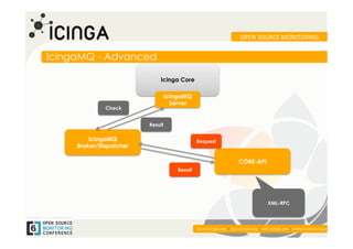 OPEN	
  SOURCE	
  MONITORING	
  


IcingaMQ - Advanced

                             Icinga Core

                                  IcingaMQ
                                    Server
              Check


                         Result

         IcingaMQ                              Request
     Broker/Dispatcher

                                                                     CORE-API
                                      Result




                                                                                     XML-RPC




                                                                                                                    	
  
                                               www.icinga.org | doc.icinga.org | wiki.icinga.org | twitter.com/icinga
 