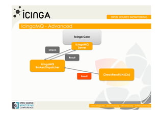 OPEN	
  SOURCE	
  MONITORING	
  


IcingaMQ - Advanced

                             Icinga Core

                                  IcingaMQ
                                    Server
              Check


                         Result

         IcingaMQ
     Broker/Dispatcher

                                                            CheckResult (NSCA)
                                     Result




                                                                                                                   	
  
                                              www.icinga.org | doc.icinga.org | wiki.icinga.org | twitter.com/icinga
 