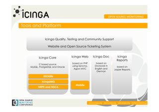 OPEN	
  SOURCE	
  MONITORING	
  


Tools and Platform

                Icinga Quality, Testing and Community Support

                    Website and Open Source Ticketing System


          Icinga Core              Icinga Web           Icinga Doc                  Icinga
                                                                                    Reports
                                   based on PHP            based on
           C based source
                                   using Sencha,          Docbook in               based on
    MySQL, PostgreSQL and Oracle
                                    Agavi MVC             English and            Jasper Reports
                                                           German
             Classic-­‐UI	
  
              IDOUtils

             IcingaMQ
                                     Mobile
          NRPE and NSCA




                                                                                                                        	
  
                                                   www.icinga.org | doc.icinga.org | wiki.icinga.org | twitter.com/icinga
 