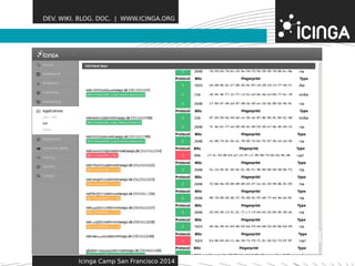 DEV. WIKI. BLOG. DOC. | WWW.ICINGA.ORG 
Features 
Icinga Camp San Francisco 2014 
 