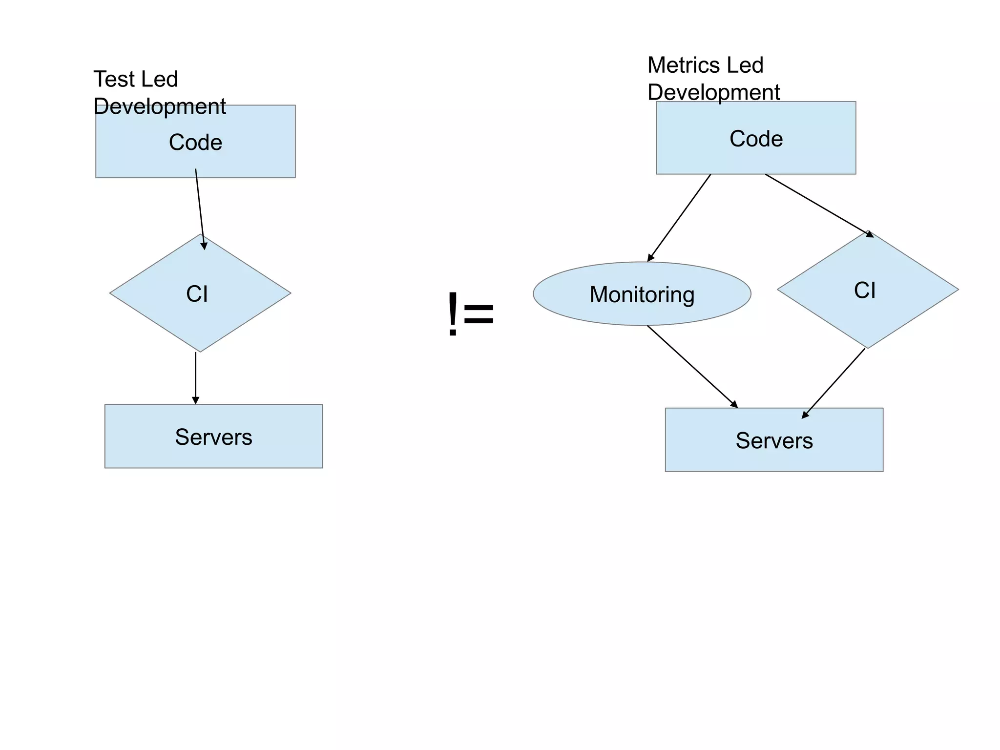 Code
CI
Servers
Code
CI
Servers
Monitoring
Code
CI
Servers
Code
CI
Servers
Monitoring
Test Led
Development
Metrics Led
Development
!=
 