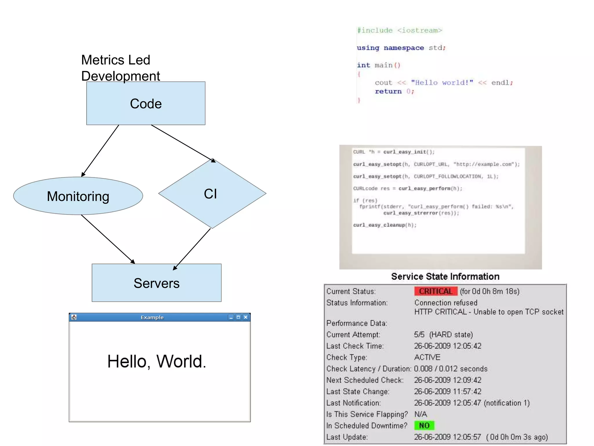 Code
CI
Servers
Monitoring
Code
CI
Servers
Monitoring
Metrics Led
Development
 