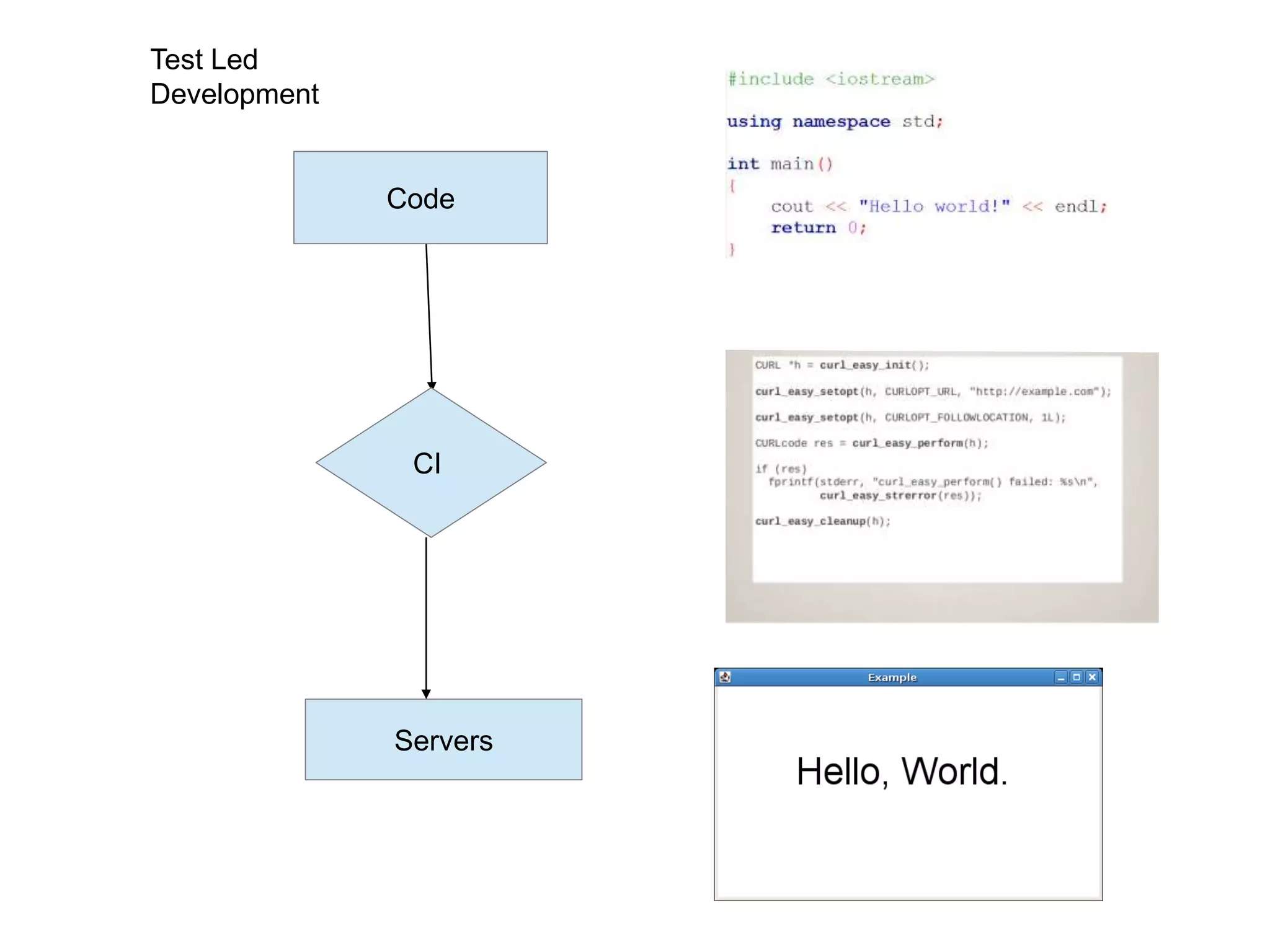 Code
Servers
Code
CI
Test Led
Development
 