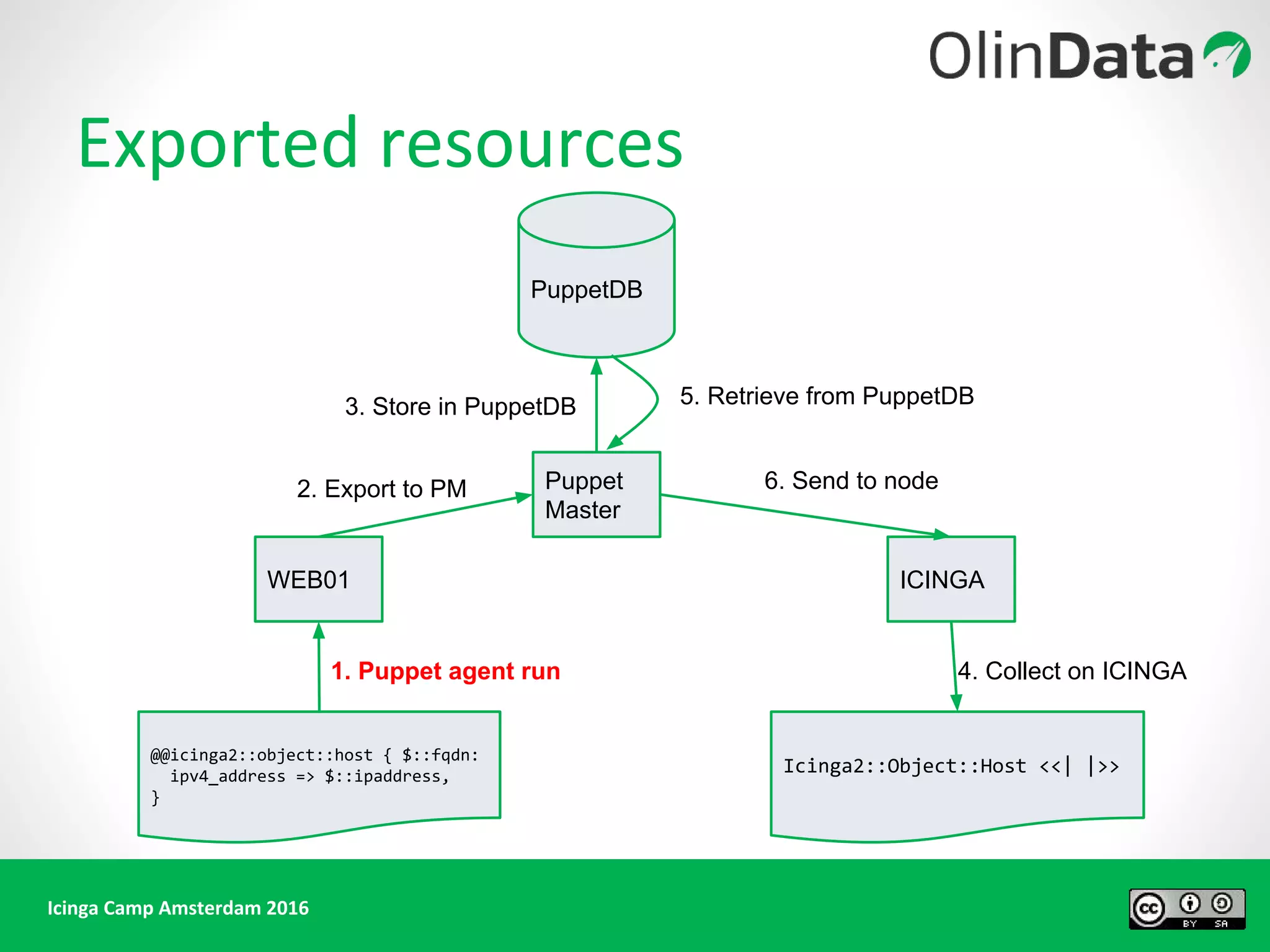 Icinga Camp Amsterdam 2016
Exported resources
PuppetDB
Puppet
Master
ICINGAWEB01
@@icinga2::object::host { $::fqdn:
ipv4_address => $::ipaddress,
}
Icinga2::Object::Host <<| |>>
1. Puppet agent run
6. Send to node
5. Retrieve from PuppetDB3. Store in PuppetDB
2. Export to PM
4. Collect on ICINGA
 