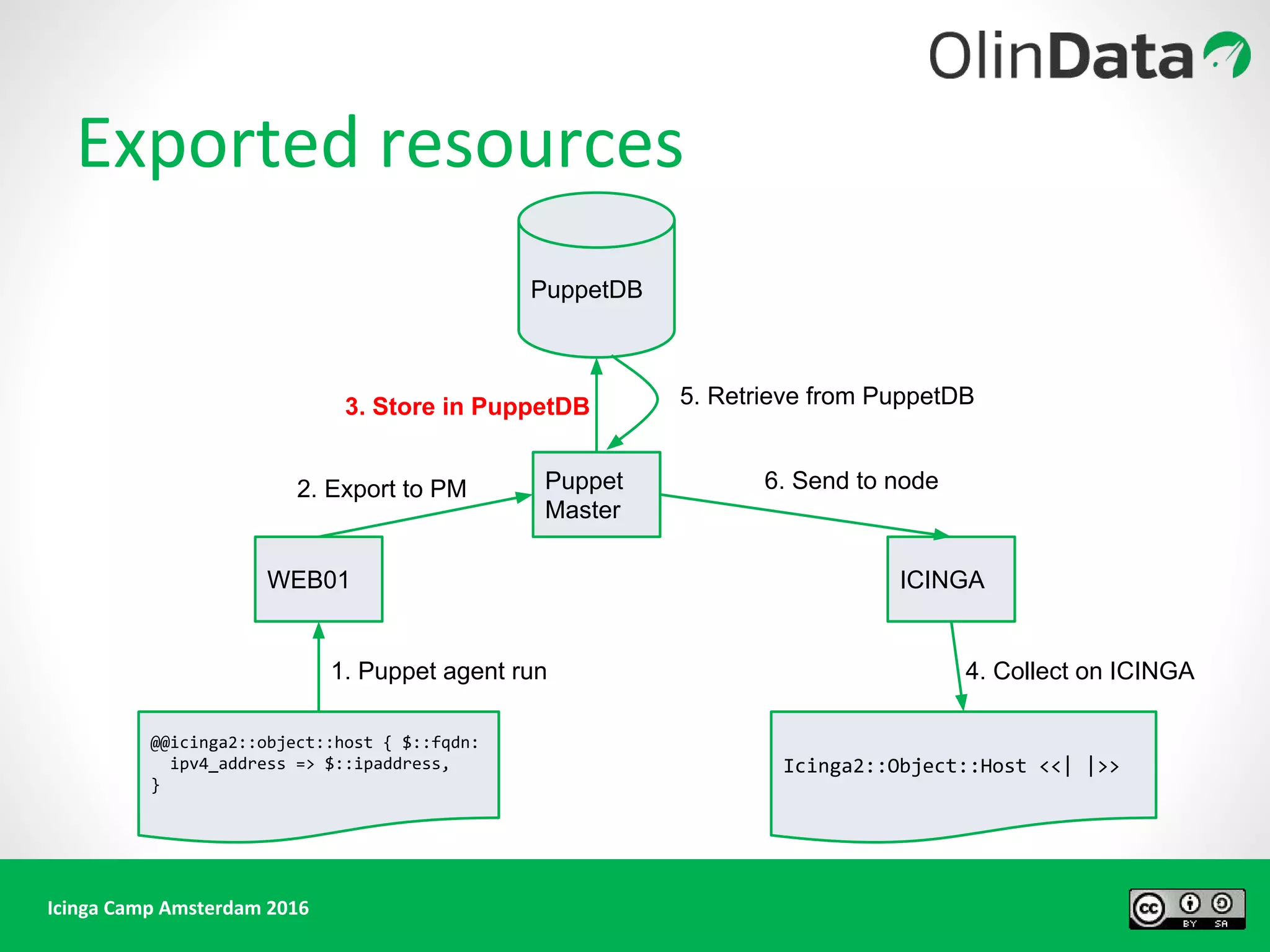 Icinga Camp Amsterdam 2016
Exported resources
PuppetDB
Puppet
Master
ICINGAWEB01
@@icinga2::object::host { $::fqdn:
ipv4_address => $::ipaddress,
}
Icinga2::Object::Host <<| |>>
1. Puppet agent run
6. Send to node
5. Retrieve from PuppetDB3. Store in PuppetDB
2. Export to PM
4. Collect on ICINGA
 
