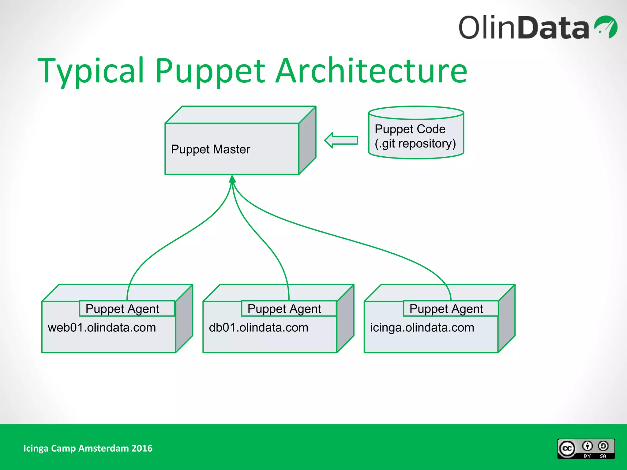 Icinga Camp Amsterdam 2016
Typical Puppet Architecture
Puppet Master
Puppet Code
(.git repository)
web01.olindata.com icinga.olindata.comdb01.olindata.com
Puppet Agent Puppet AgentPuppet Agent
 