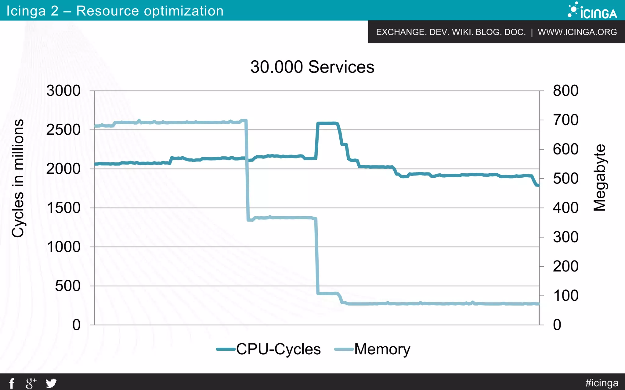 EXCHANGE. DEV. WIKI. BLOG. DOC. | WWW.ICINGA.ORG
Icinga 2 – Resource optimization
0
100
200
300
400
500
600
700
800
0
500
1000
1500
2000
2500
3000
30.000 Services
CPU-Cycles Memory
Megabyte
Cyclesinmillions
#icinga
 
