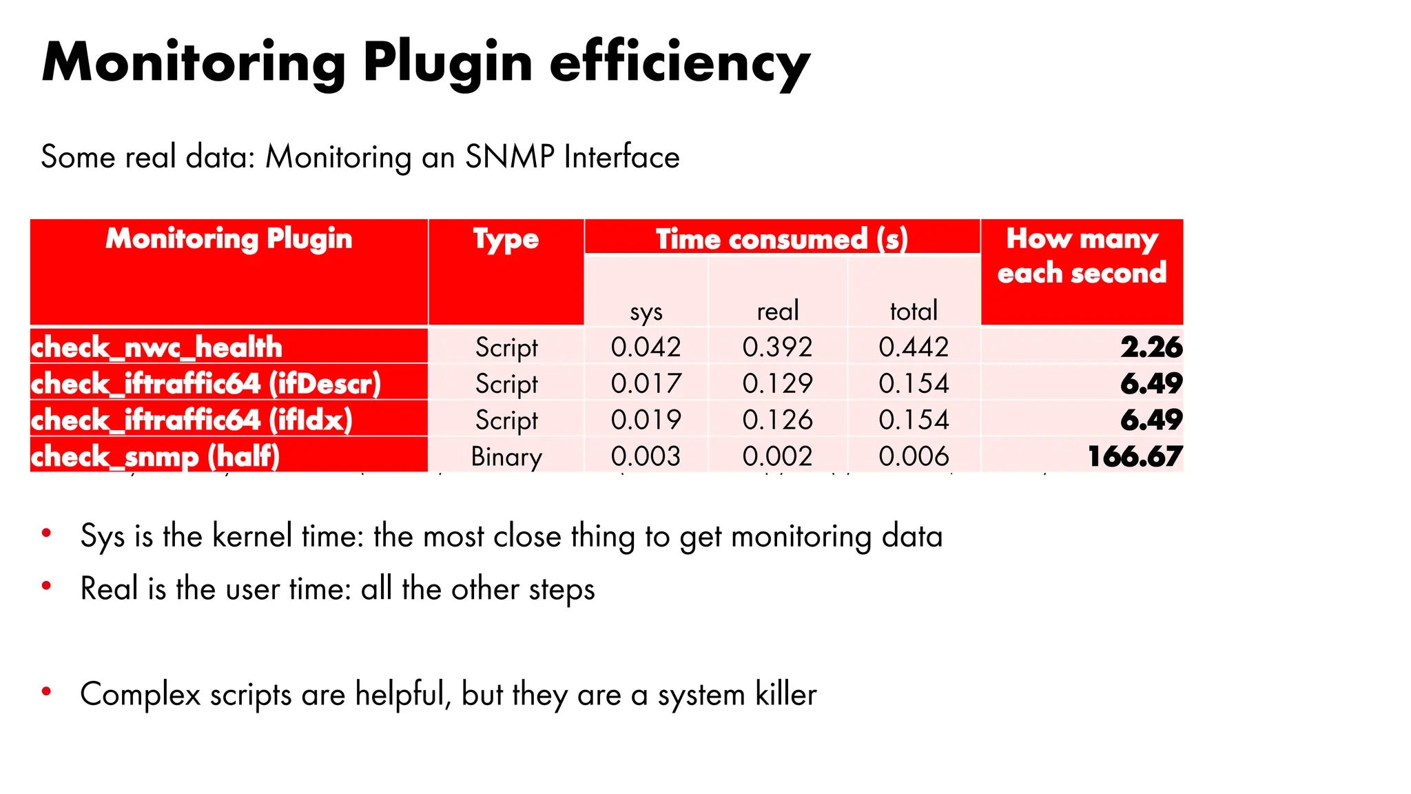 Monitoring Plugin efficiency
Some real data: Monitoring an SNMP Interface
Reference system: NetEye Satellite 4.32 (RHEL 8.8) on a Virtual Machine (2 vCPU from Intel(R) Xeon(R) Silver 4114, 8GB RAM)
• Sys is the kernel time: the most close thing to get monitoring data
• Real is the user time: all the other steps
• Complex scripts are helpful, but they are a system killer
Monitoring Plugin Type Time consumed (s) How many
each second
sys real total
check_nwc_health Script 0.042 0.392 0.442 2.26
check_iftraffic64 (ifDescr) Script 0.017 0.129 0.154 6.49
check_iftraffic64 (ifIdx) Script 0.019 0.126 0.154 6.49
check_snmp (half) Binary 0.003 0.002 0.006 166.67
 