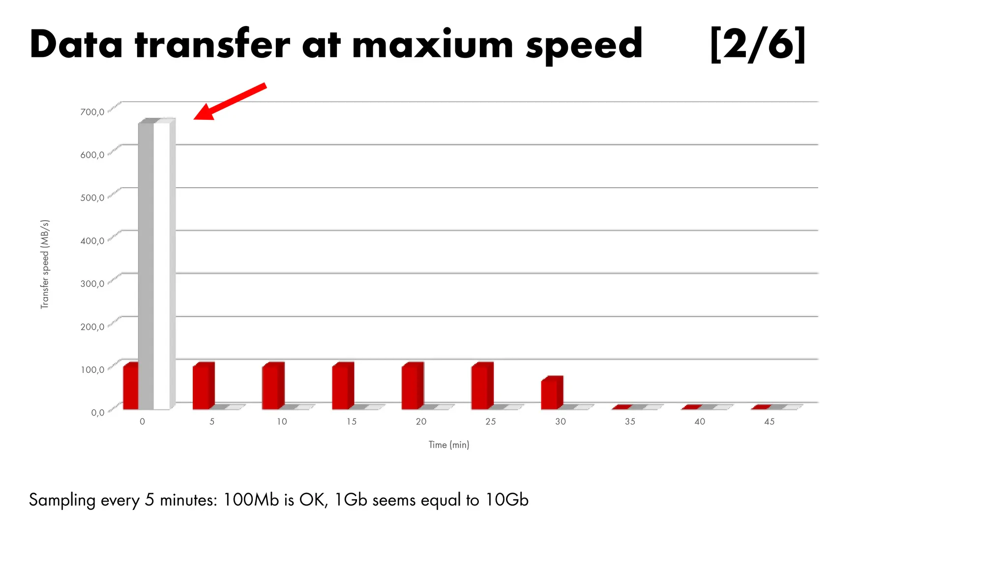 Data transfer at maxium speed [2/6]
0 5 10 15 20 25 30 35 40 45
0,0
100,0
200,0
300,0
400,0
500,0
600,0
700,0
Time (min)
Transfer
speed
(MB/s)
Sampling every 5 minutes: 100Mb is OK, 1Gb seems equal to 10Gb
 