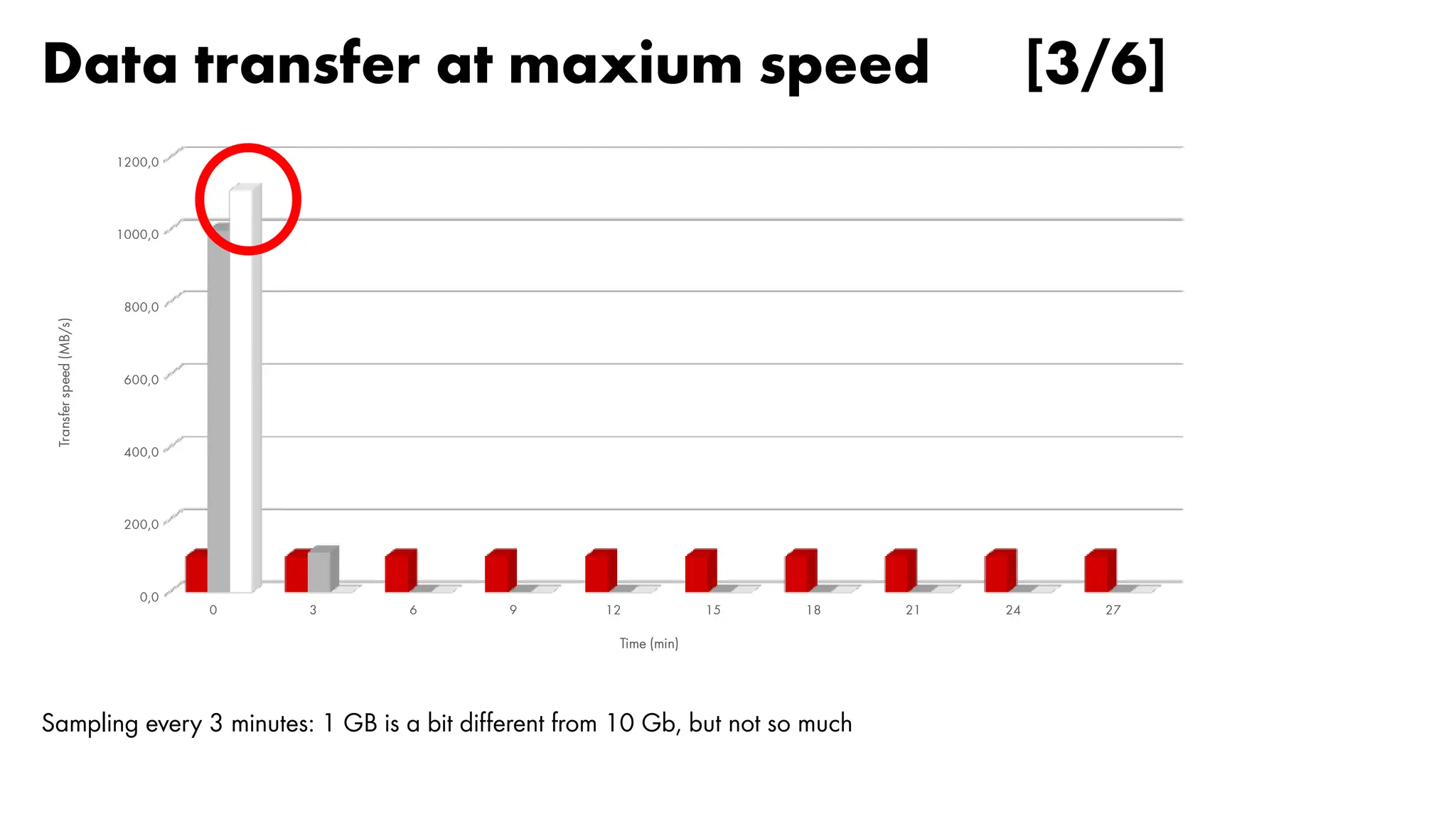 Data transfer at maxium speed [3/6]
0 3 6 9 12 15 18 21 24 27
0,0
200,0
400,0
600,0
800,0
1000,0
1200,0
Time (min)
Transfer
speed
(MB/s)
Sampling every 3 minutes: 1 GB is a bit different from 10 Gb, but not so much
 