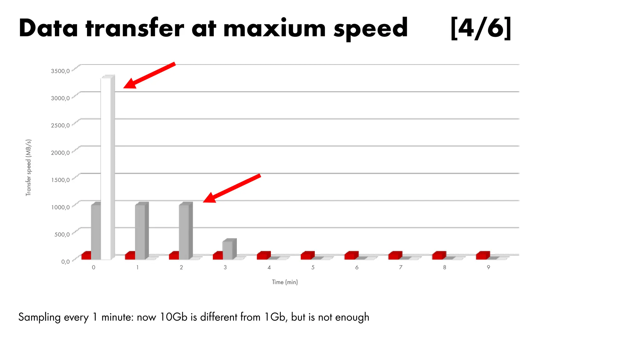Data transfer at maxium speed [4/6]
0 1 2 3 4 5 6 7 8 9
0,0
500,0
1000,0
1500,0
2000,0
2500,0
3000,0
3500,0
Time (min)
Transfer
speed
(MB/s)
Sampling every 1 minute: now 10Gb is different from 1Gb, but is not enough
 