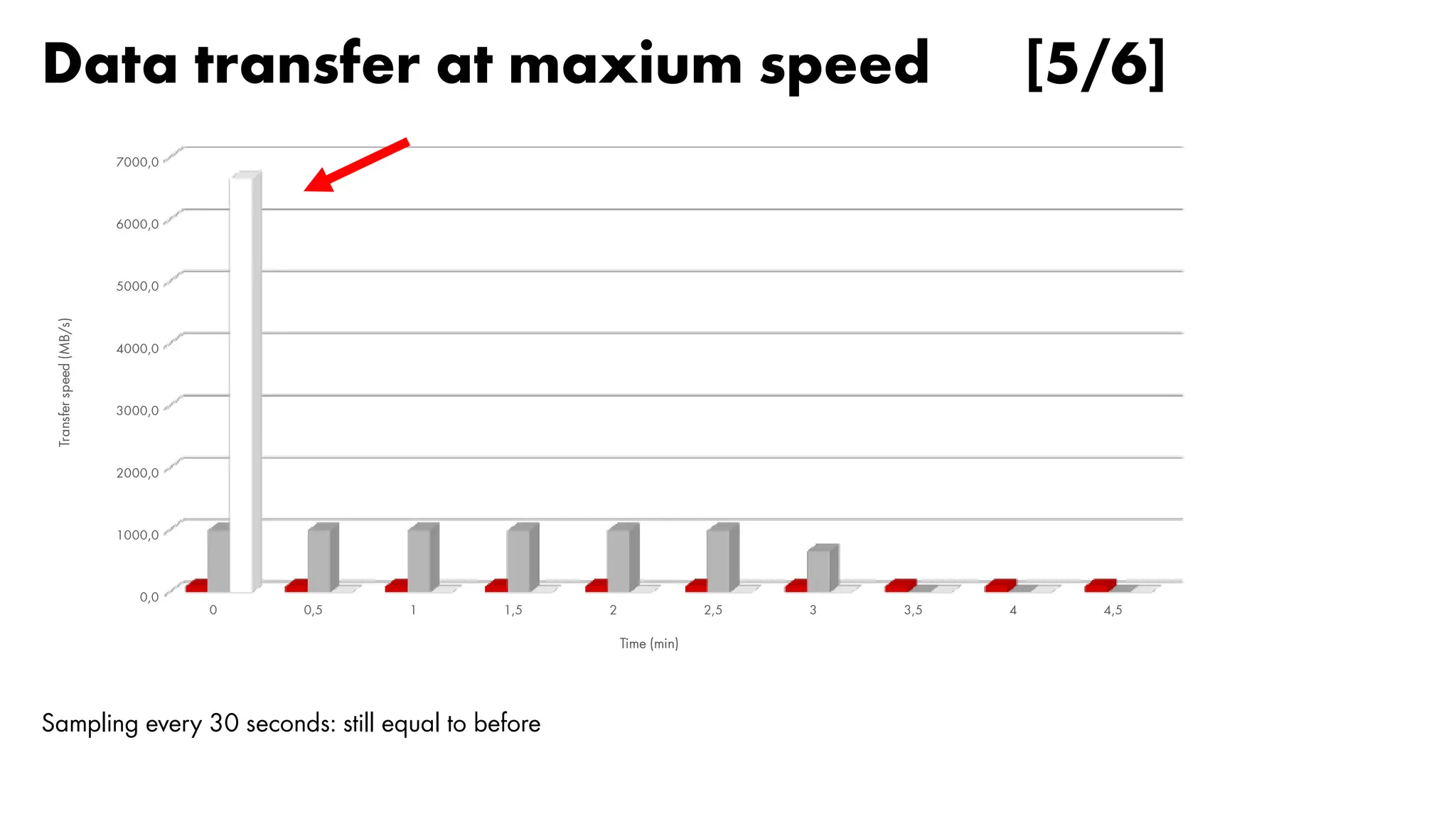Data transfer at maxium speed [5/6]
0 0,5 1 1,5 2 2,5 3 3,5 4 4,5
0,0
1000,0
2000,0
3000,0
4000,0
5000,0
6000,0
7000,0
Time (min)
Transfer
speed
(MB/s)
Sampling every 30 seconds: still equal to before
 